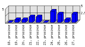 Denní statistiky