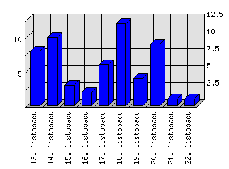 Denní statistiky