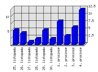 Denní statistiky