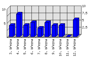 Denní statistiky