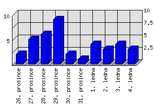 Denní statistiky