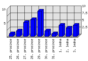 Denní statistiky