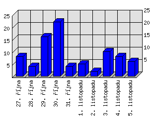 Denní statistiky