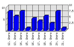 Denní statistiky