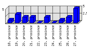 Denní statistiky