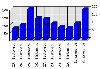 Denní statistiky