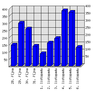 Denní statistiky