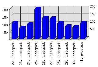 Denní statistiky