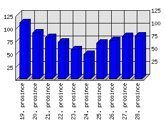 Denní statistiky