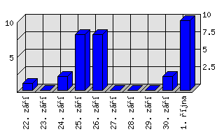 Denní statistiky