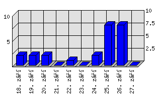 Denní statistiky