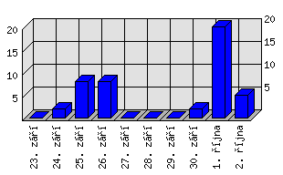 Denní statistiky