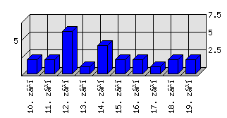 Denní statistiky