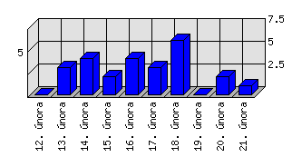 Denní statistiky