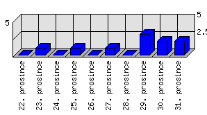 Denní statistiky