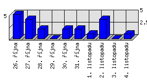 Denní statistiky