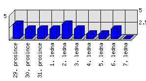 Denní statistiky