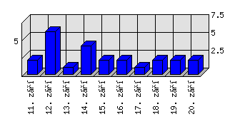 Denní statistiky