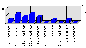 Denní statistiky