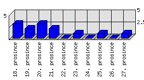 Denní statistiky