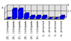 Denní statistiky