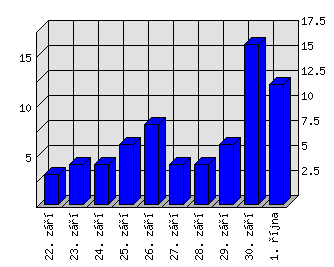 Denní statistiky