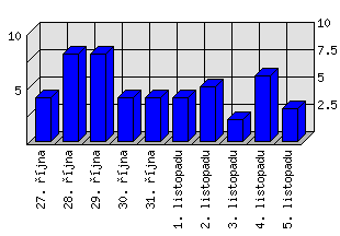 Denní statistiky