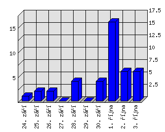 Denní statistiky