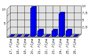 Denní statistiky