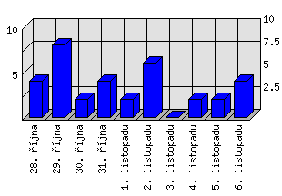 Denní statistiky