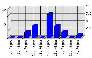 Denní statistiky