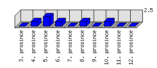 Denní statistiky