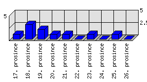 Denní statistiky