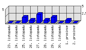 Denní statistiky