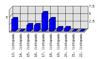 Denní statistiky