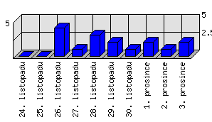 Denní statistiky