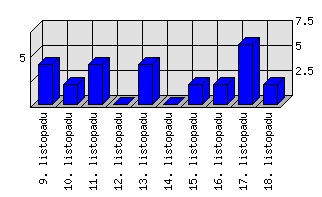 Denní statistiky