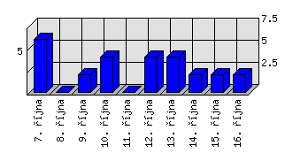 Denní statistiky