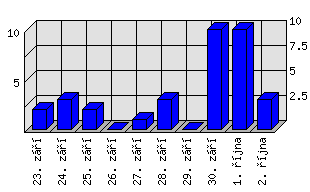 Denní statistiky