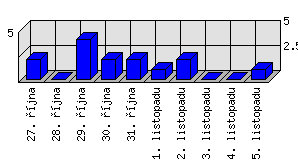 Denní statistiky