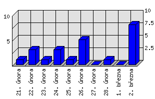 Denní statistiky