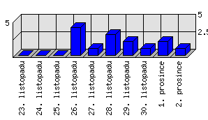 Denní statistiky