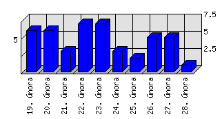 Denní statistiky