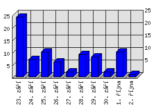 Denní statistiky