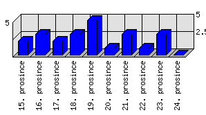 Denní statistiky