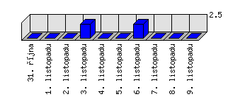 Denní statistiky