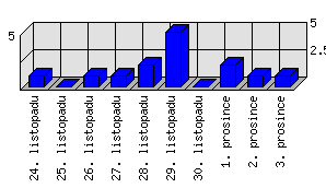 Denní statistiky