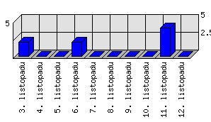 Denní statistiky