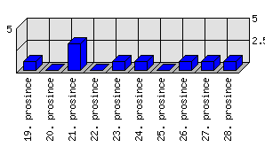 Denní statistiky