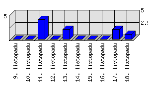 Denní statistiky